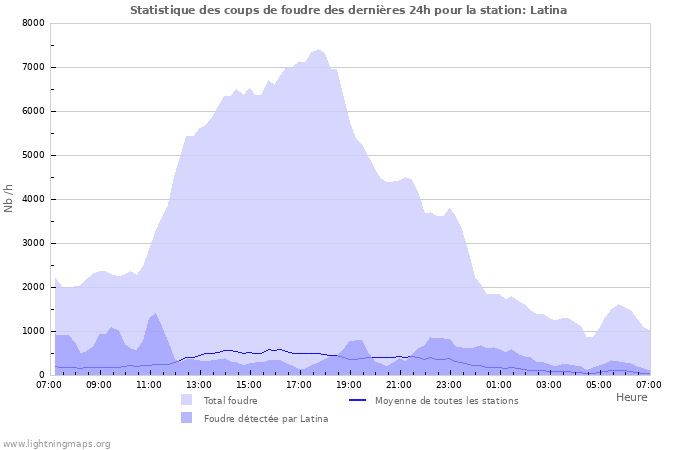 Graphes: Statistique des coups de foudre