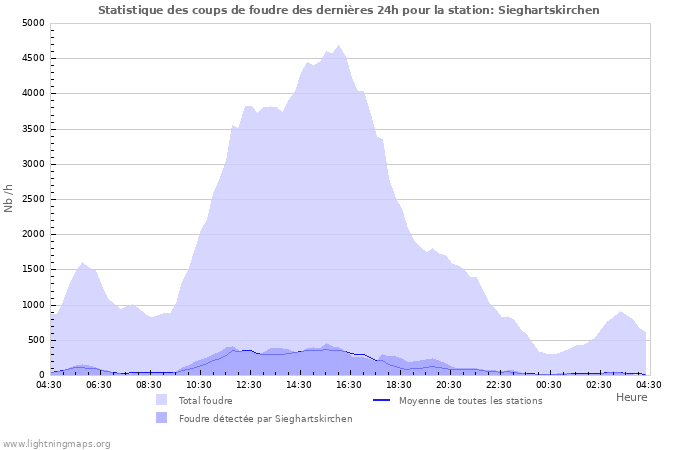 Graphes: Statistique des coups de foudre