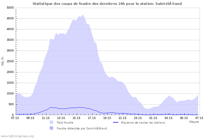 Graphes: Statistique des coups de foudre