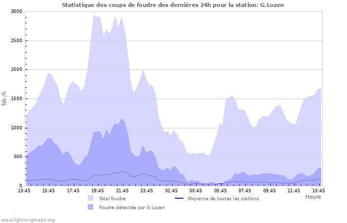 Graphes: Statistique des coups de foudre