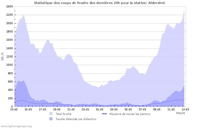 Graphes: Statistique des coups de foudre