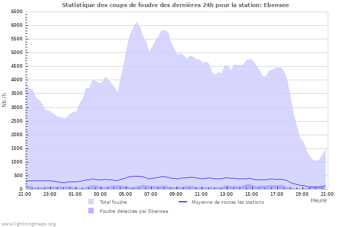 Graphes: Statistique des coups de foudre