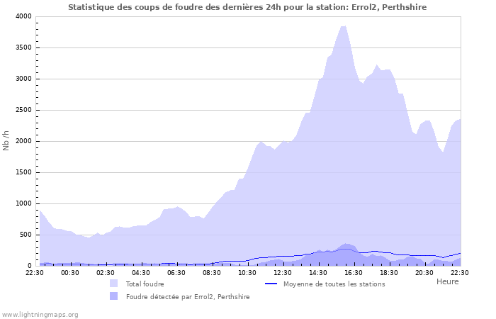 Graphes: Statistique des coups de foudre