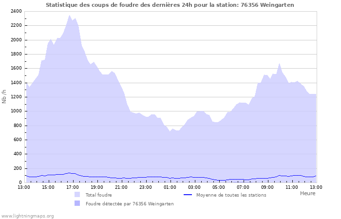 Graphes: Statistique des coups de foudre