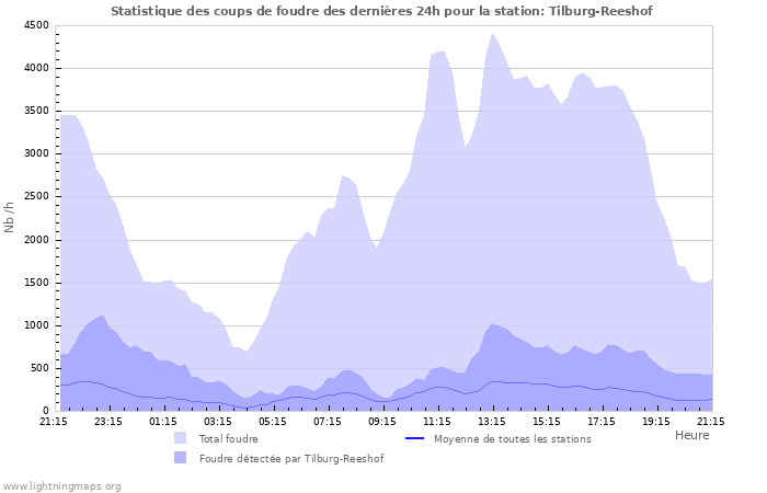 Graphes: Statistique des coups de foudre