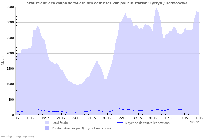 Graphes: Statistique des coups de foudre