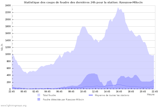 Graphes: Statistique des coups de foudre