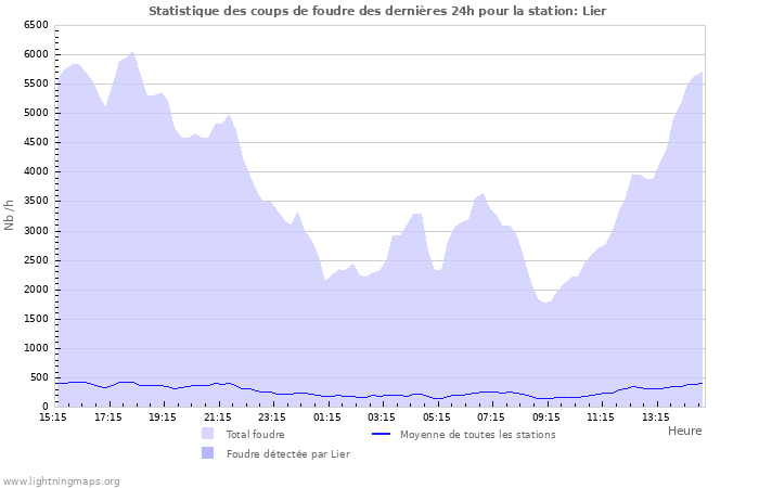 Graphes: Statistique des coups de foudre