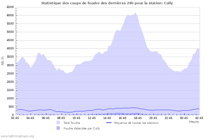 Graphes: Statistique des coups de foudre