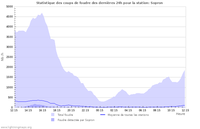 Graphes: Statistique des coups de foudre