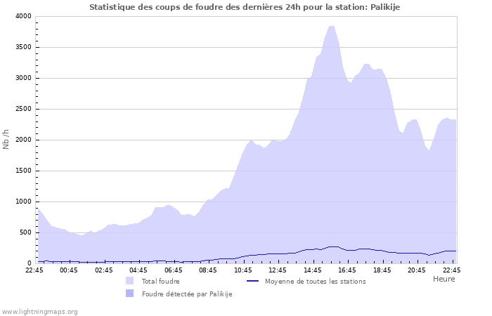 Graphes: Statistique des coups de foudre