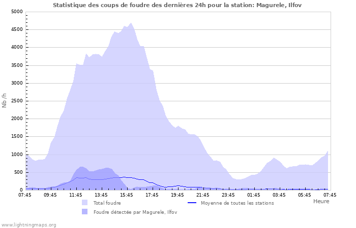 Graphes: Statistique des coups de foudre