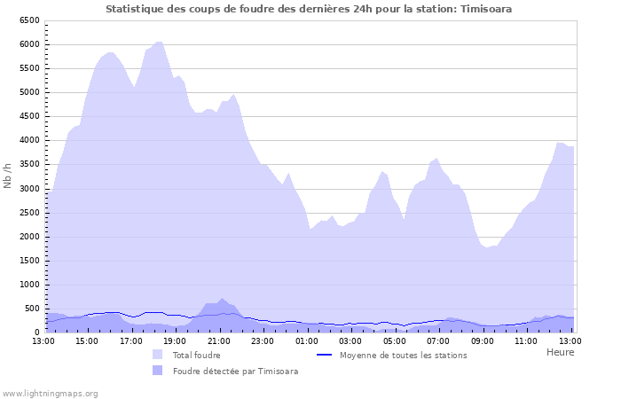 Graphes: Statistique des coups de foudre