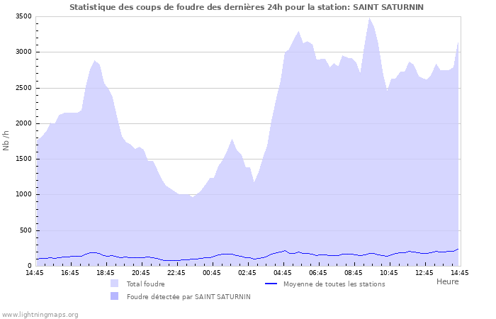 Graphes: Statistique des coups de foudre