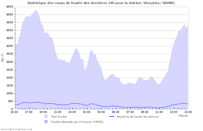 Graphes: Statistique des coups de foudre