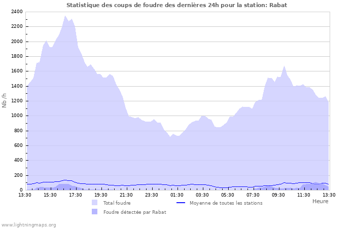 Graphes: Statistique des coups de foudre