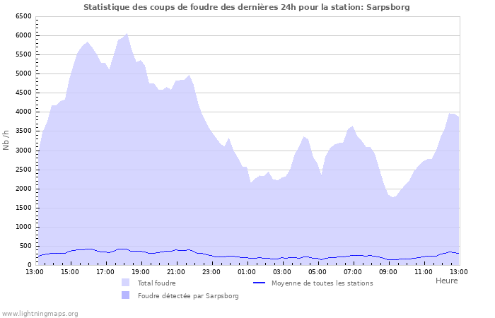 Graphes: Statistique des coups de foudre