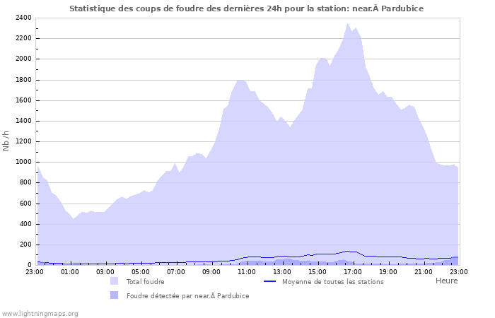 Graphes: Statistique des coups de foudre