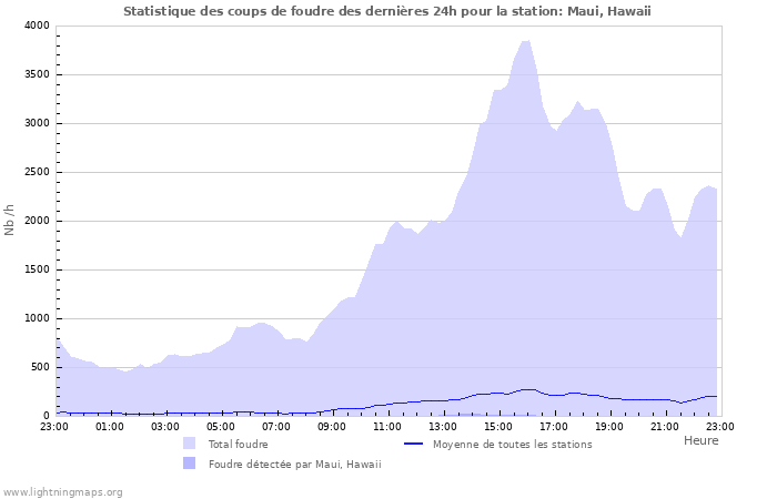 Graphes: Statistique des coups de foudre