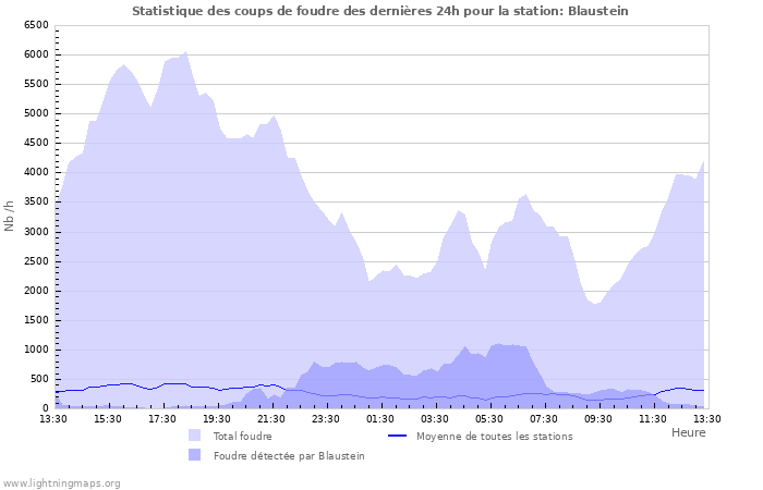 Graphes: Statistique des coups de foudre