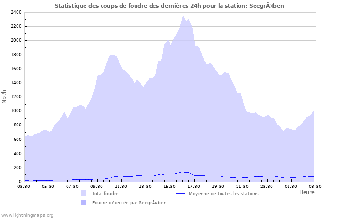 Graphes: Statistique des coups de foudre