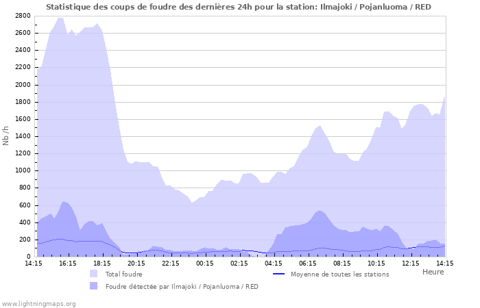 Graphes: Statistique des coups de foudre