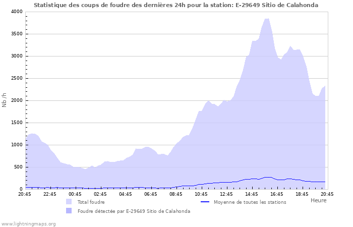 Graphes: Statistique des coups de foudre