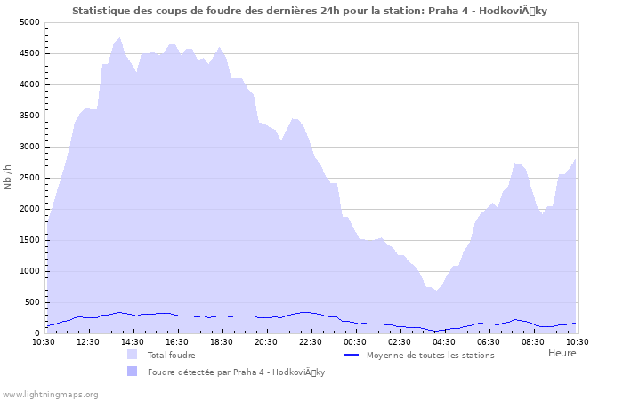 Graphes: Statistique des coups de foudre