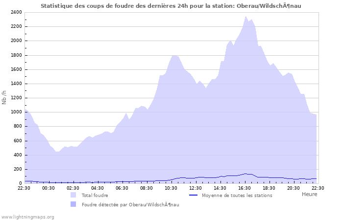 Graphes: Statistique des coups de foudre