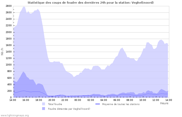 Graphes: Statistique des coups de foudre