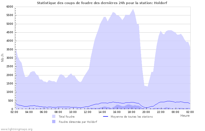 Graphes: Statistique des coups de foudre