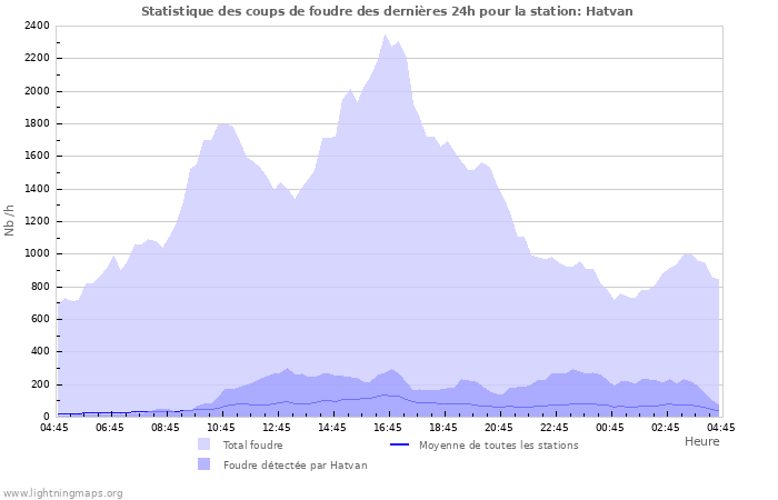 Graphes: Statistique des coups de foudre