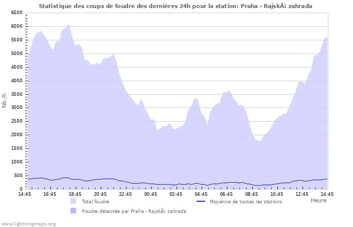 Graphes: Statistique des coups de foudre