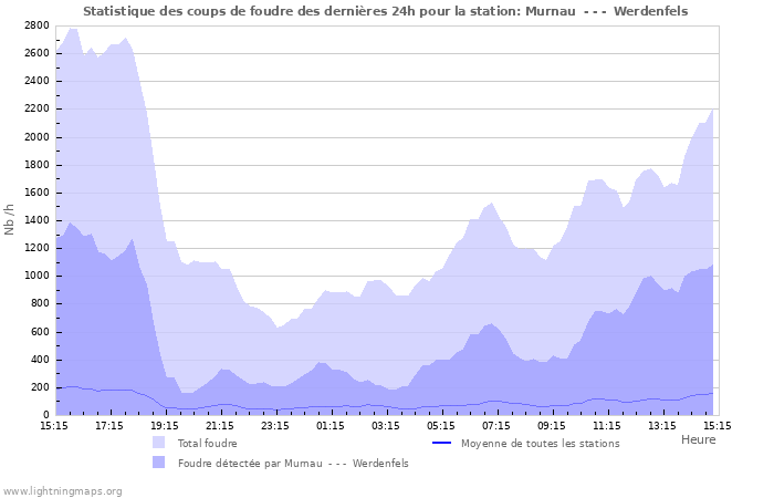 Graphes: Statistique des coups de foudre