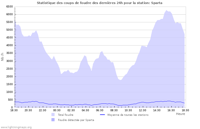 Graphes: Statistique des coups de foudre