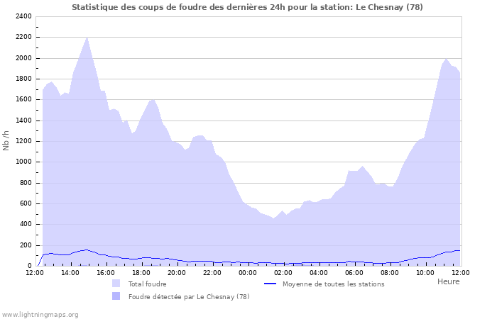 Graphes: Statistique des coups de foudre