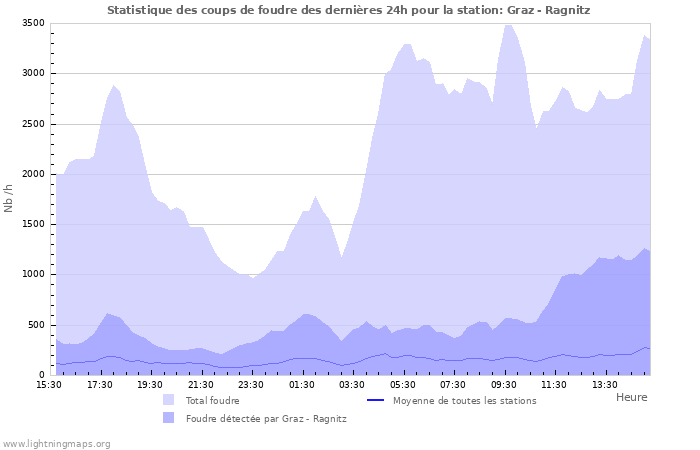 Graphes: Statistique des coups de foudre