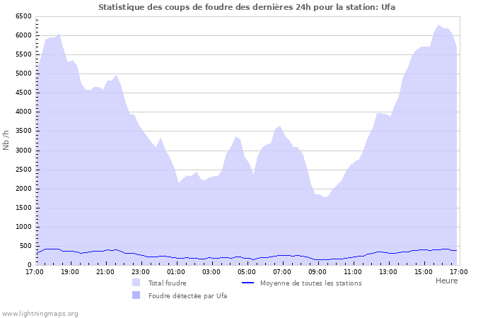 Graphes: Statistique des coups de foudre