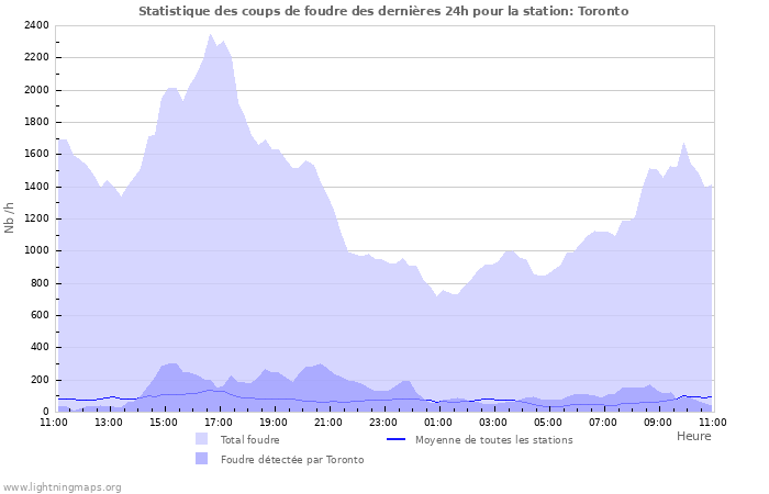 Graphes: Statistique des coups de foudre