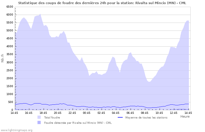 Graphes: Statistique des coups de foudre