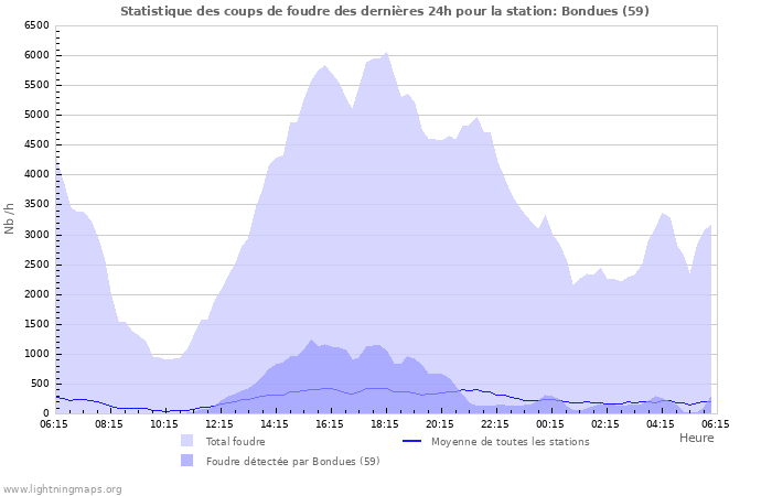 Graphes: Statistique des coups de foudre