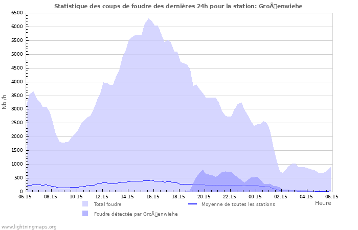 Graphes: Statistique des coups de foudre