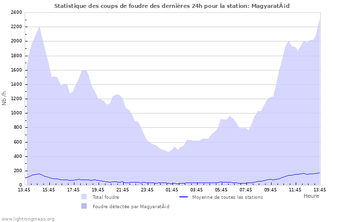 Graphes: Statistique des coups de foudre