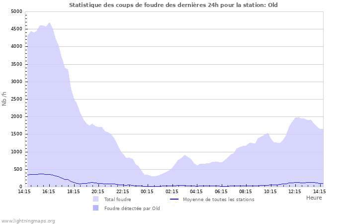 Graphes: Statistique des coups de foudre