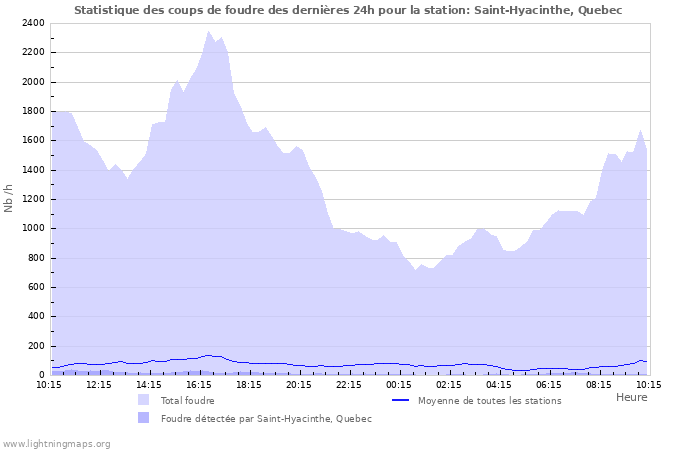 Graphes: Statistique des coups de foudre