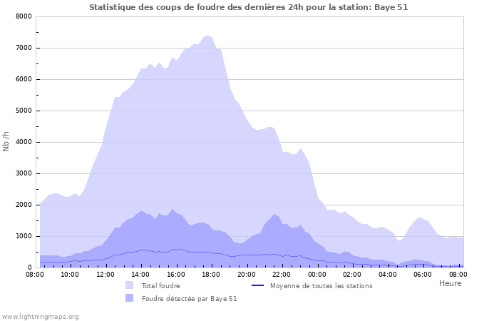 Graphes: Statistique des coups de foudre