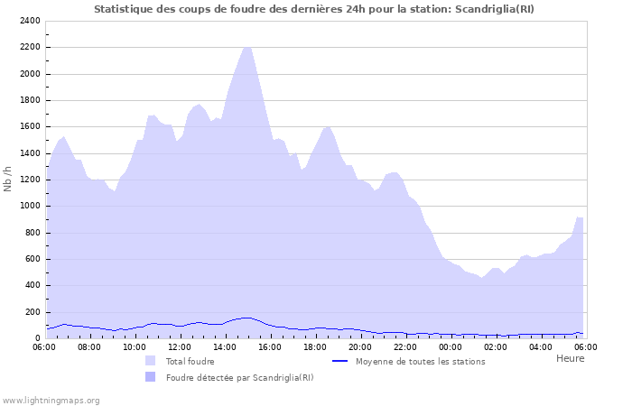 Graphes: Statistique des coups de foudre