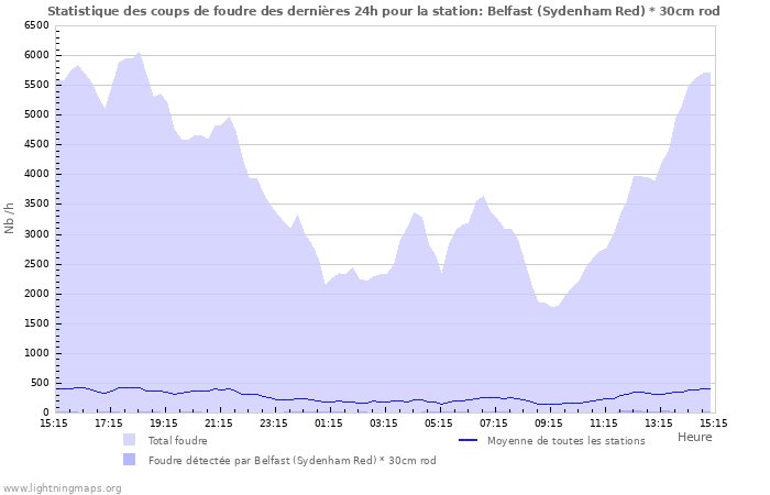 Graphes: Statistique des coups de foudre