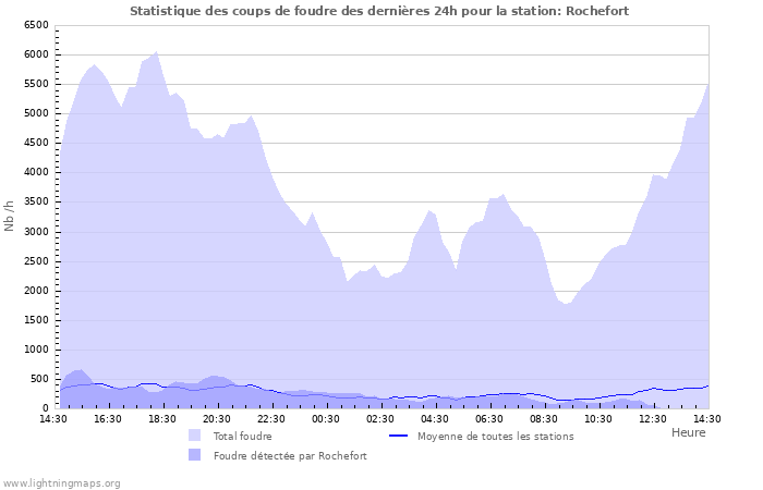 Graphes: Statistique des coups de foudre