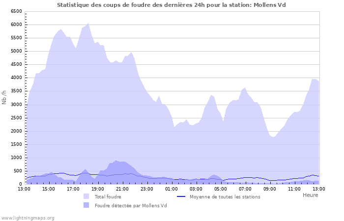 Graphes: Statistique des coups de foudre